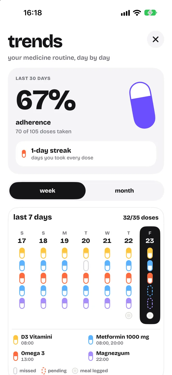 Trends screen